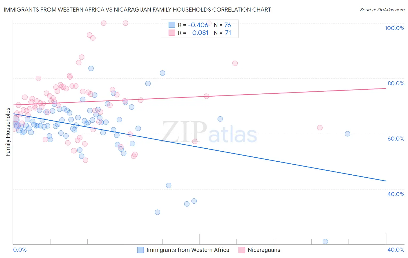 Immigrants from Western Africa vs Nicaraguan Family Households