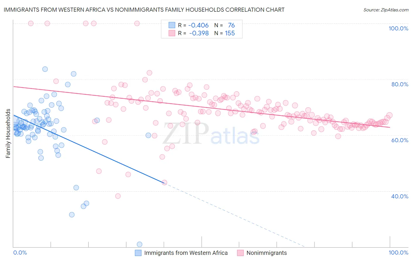 Immigrants from Western Africa vs Nonimmigrants Family Households