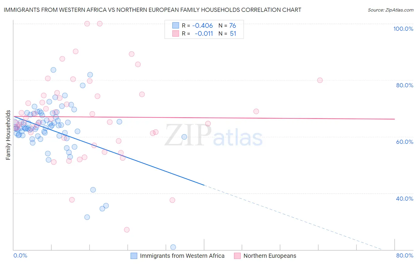 Immigrants from Western Africa vs Northern European Family Households