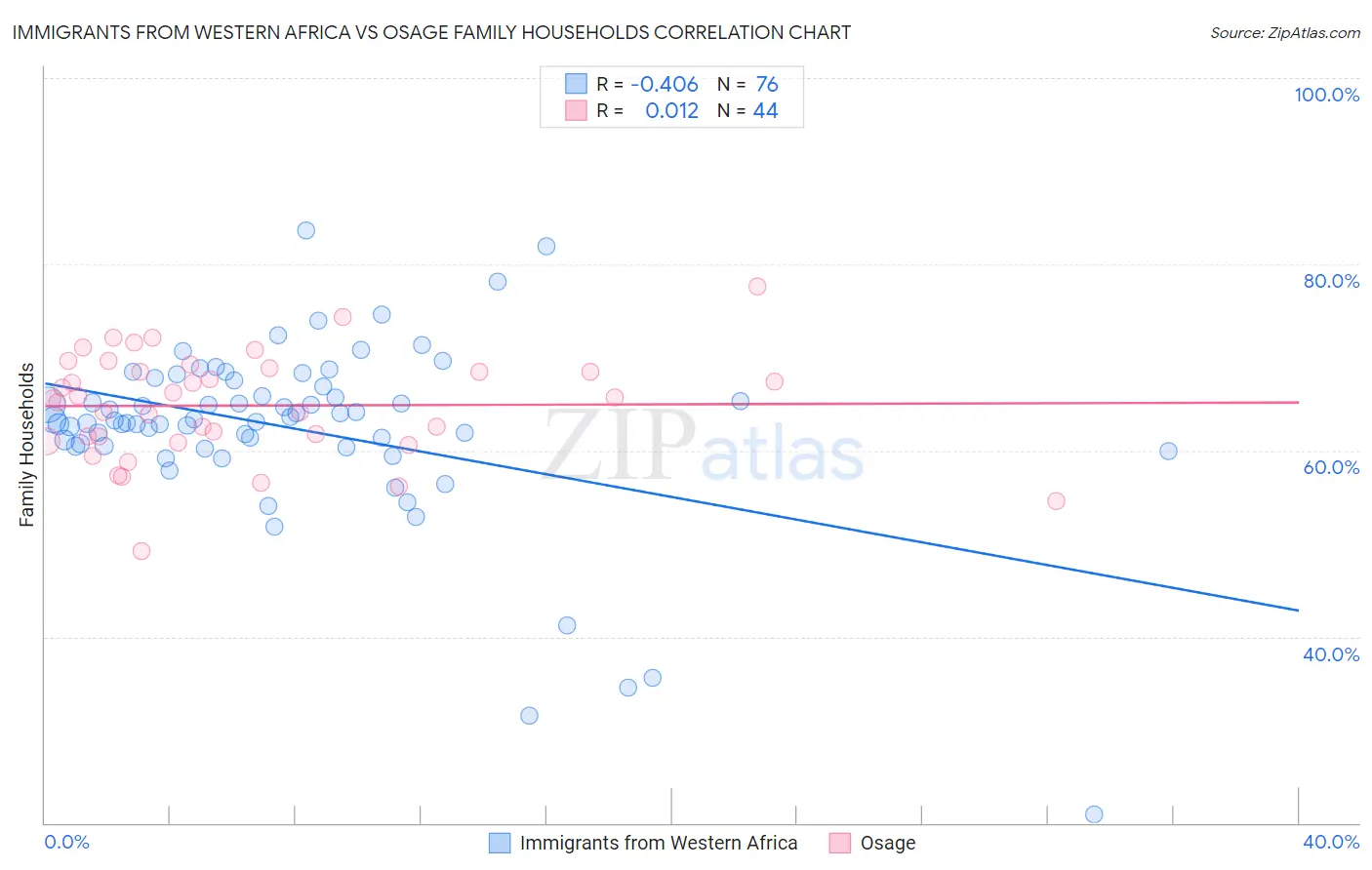 Immigrants from Western Africa vs Osage Family Households