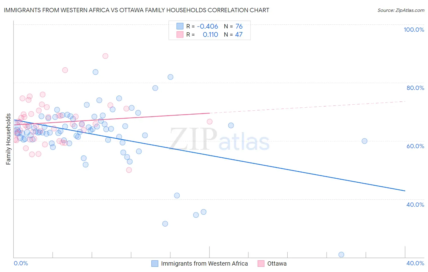 Immigrants from Western Africa vs Ottawa Family Households