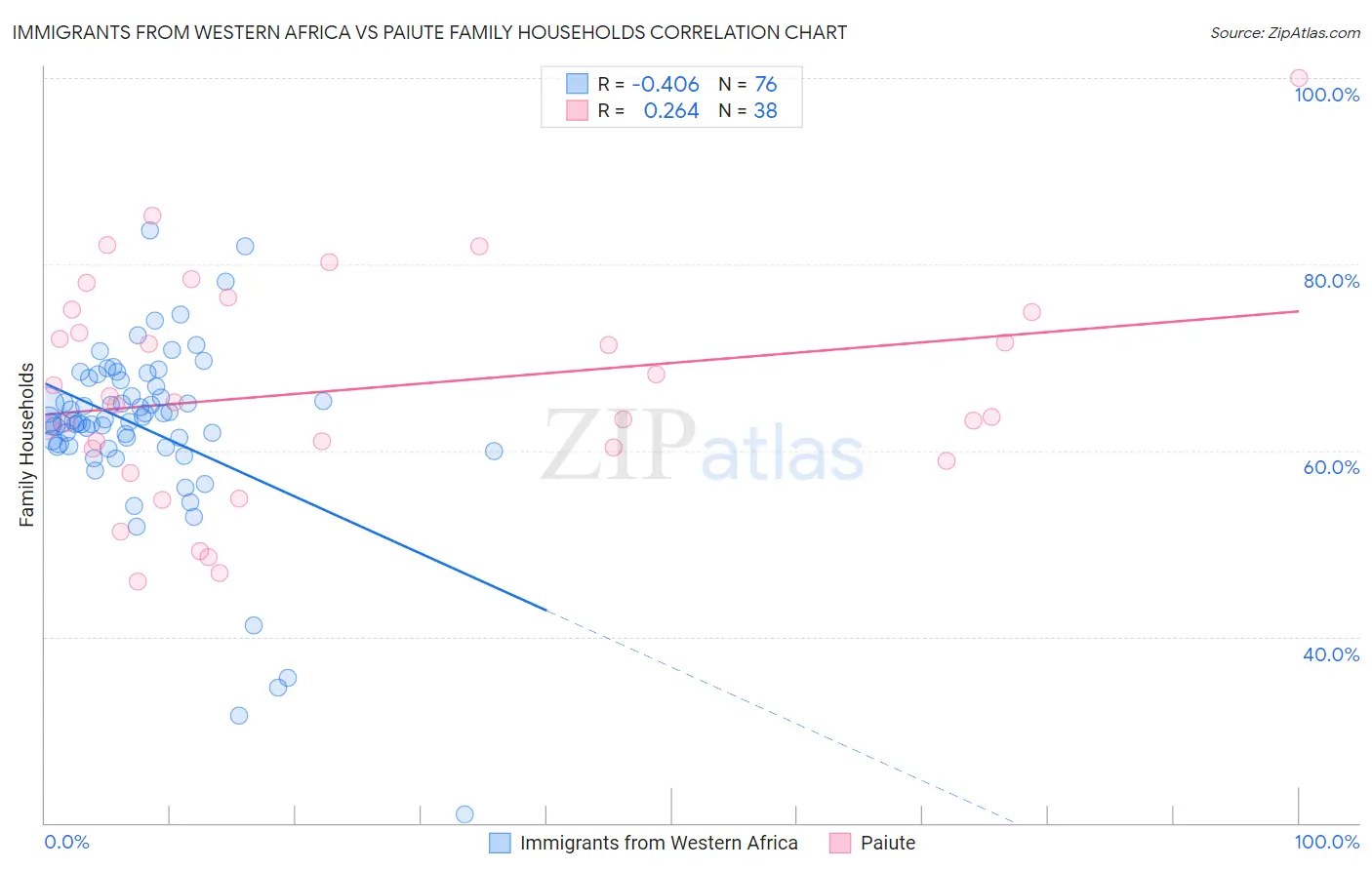 Immigrants from Western Africa vs Paiute Family Households