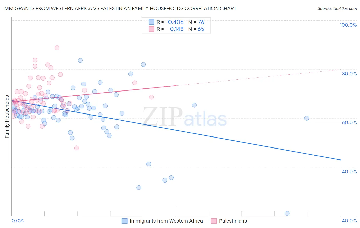 Immigrants from Western Africa vs Palestinian Family Households