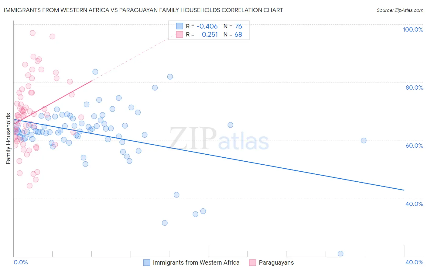 Immigrants from Western Africa vs Paraguayan Family Households