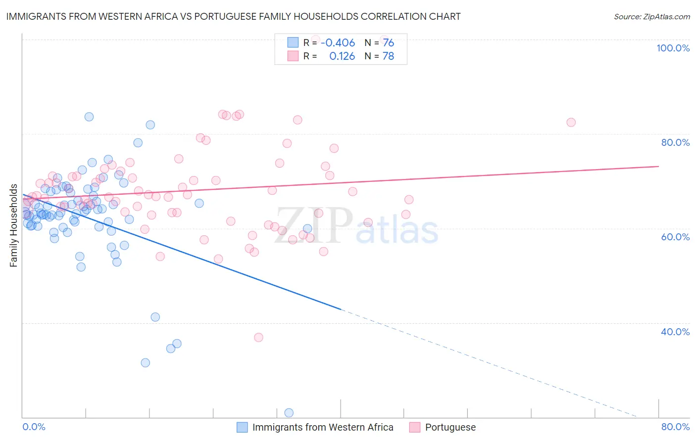 Immigrants from Western Africa vs Portuguese Family Households