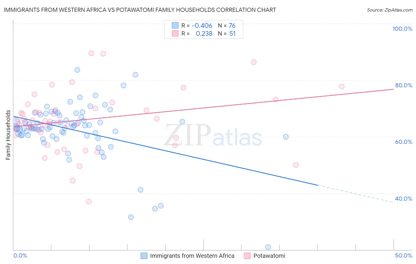 Immigrants from Western Africa vs Potawatomi Family Households