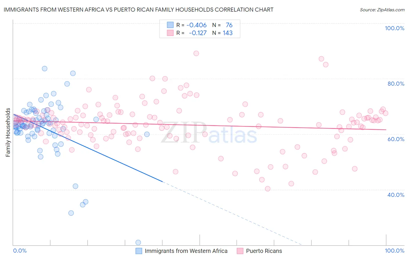 Immigrants from Western Africa vs Puerto Rican Family Households