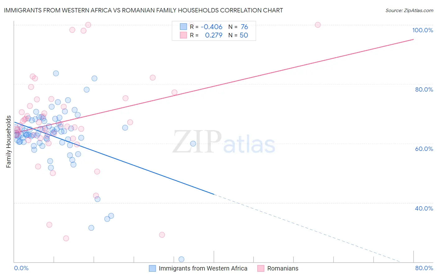 Immigrants from Western Africa vs Romanian Family Households