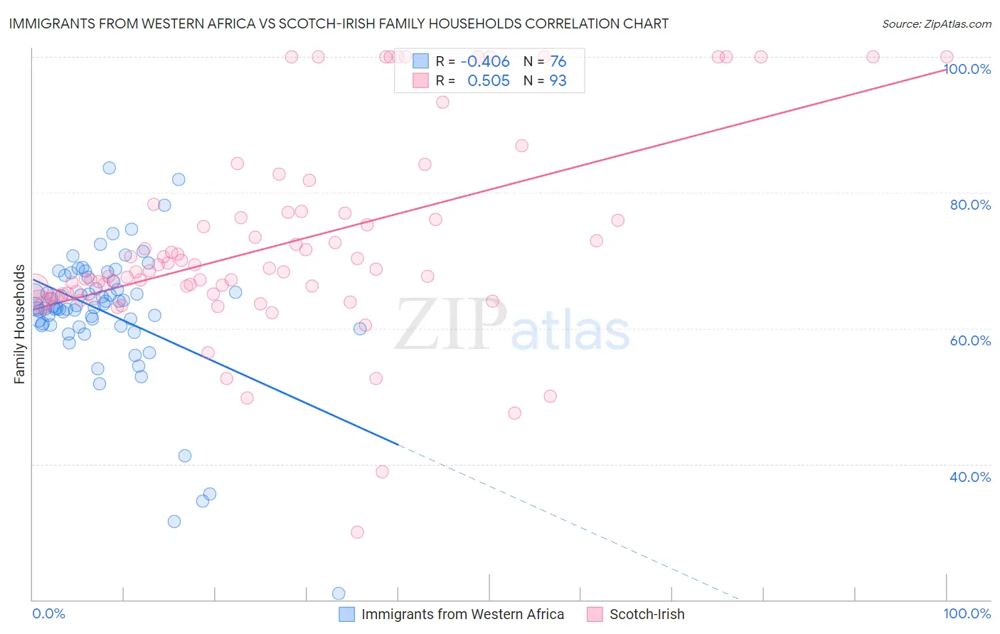 Immigrants from Western Africa vs Scotch-Irish Family Households