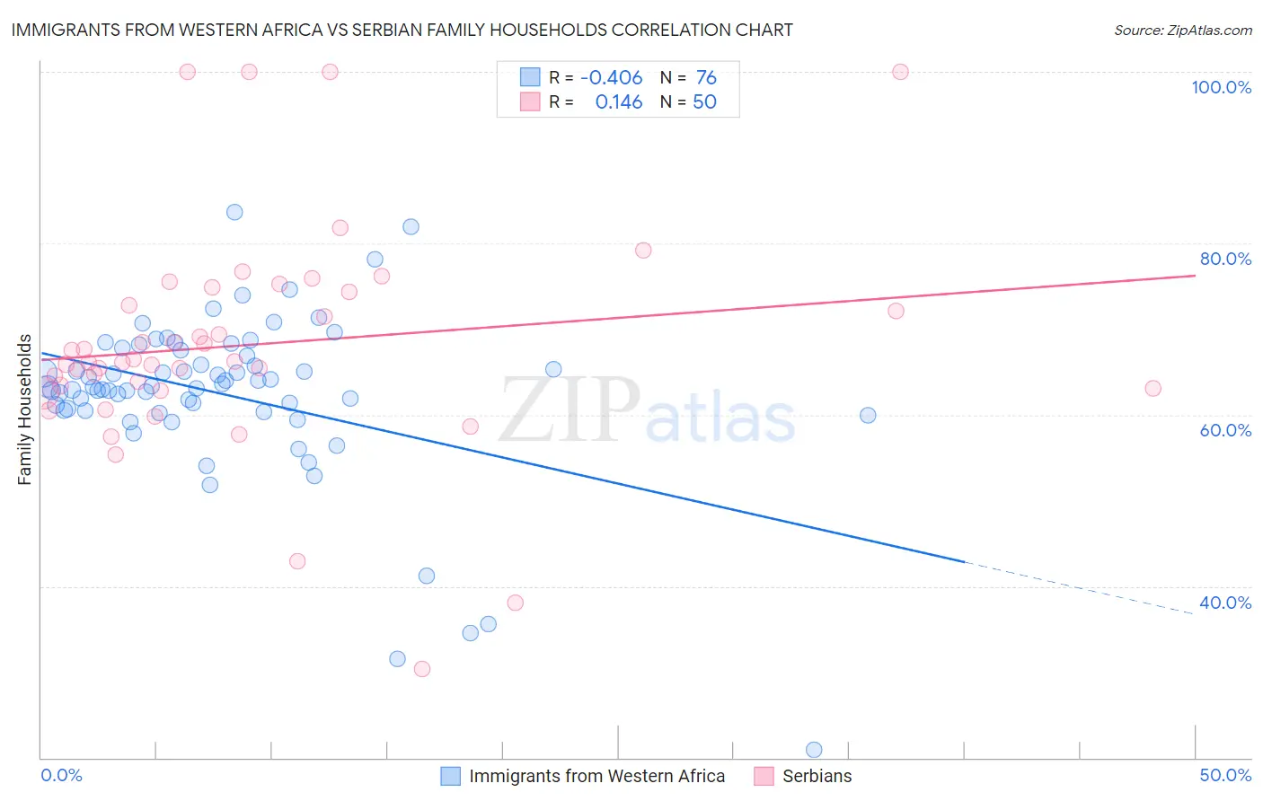 Immigrants from Western Africa vs Serbian Family Households