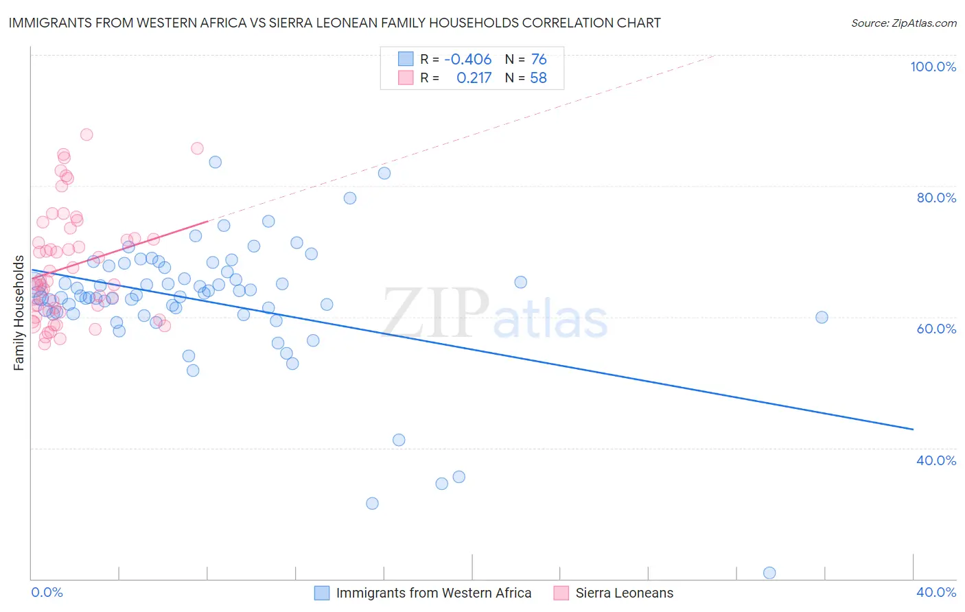 Immigrants from Western Africa vs Sierra Leonean Family Households
