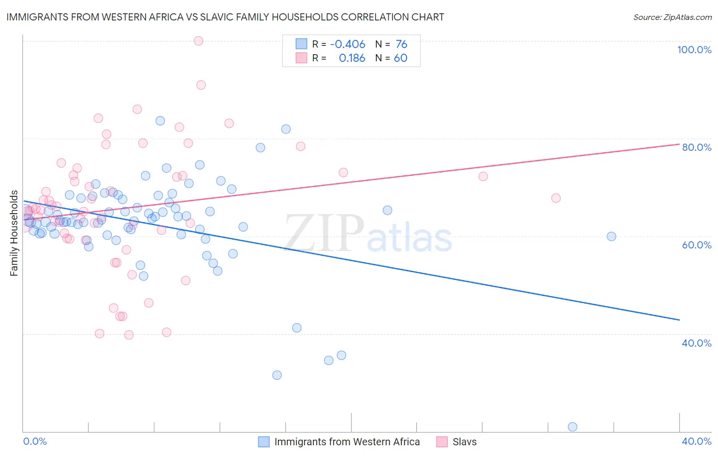 Immigrants from Western Africa vs Slavic Family Households