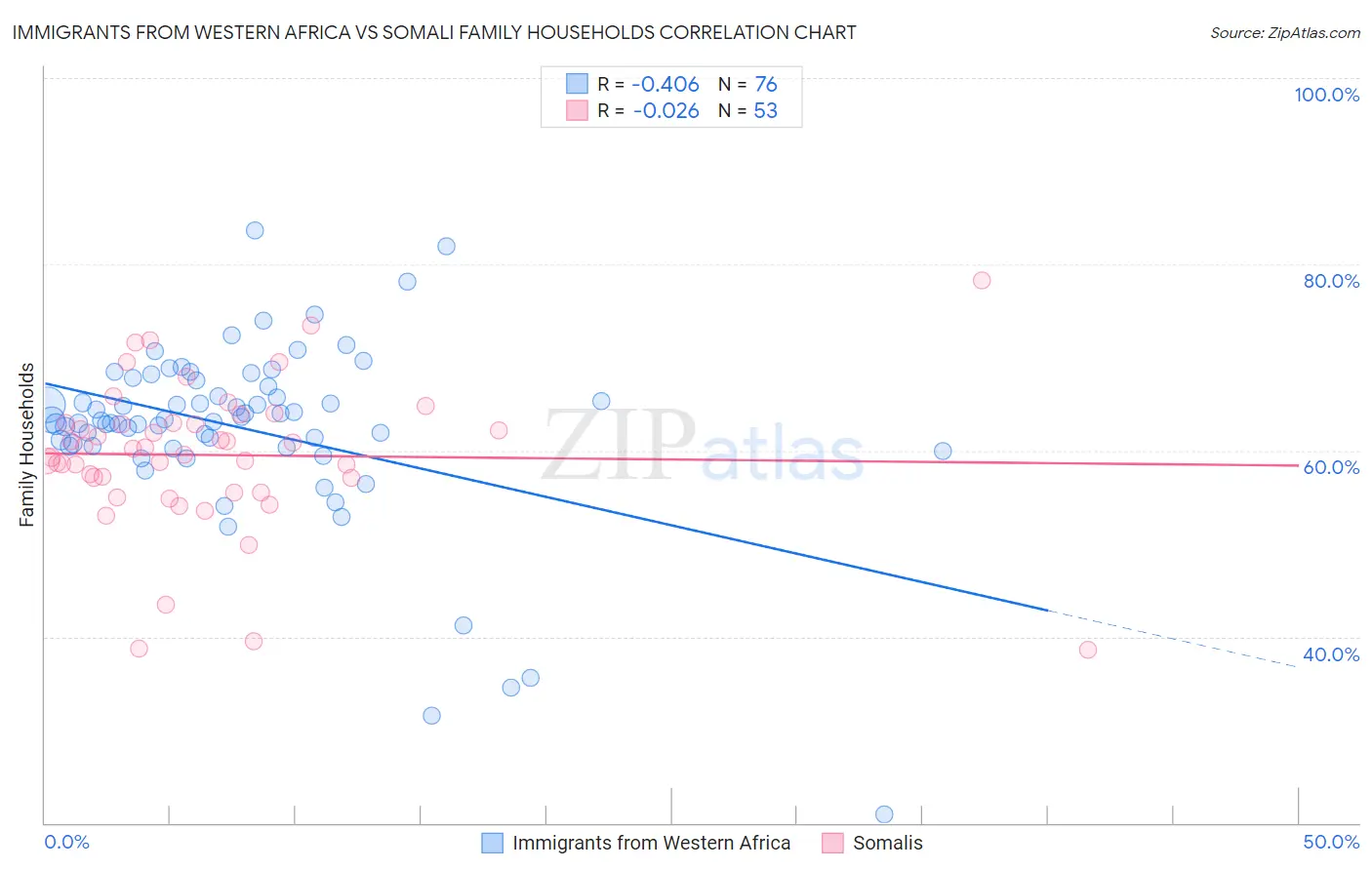 Immigrants from Western Africa vs Somali Family Households