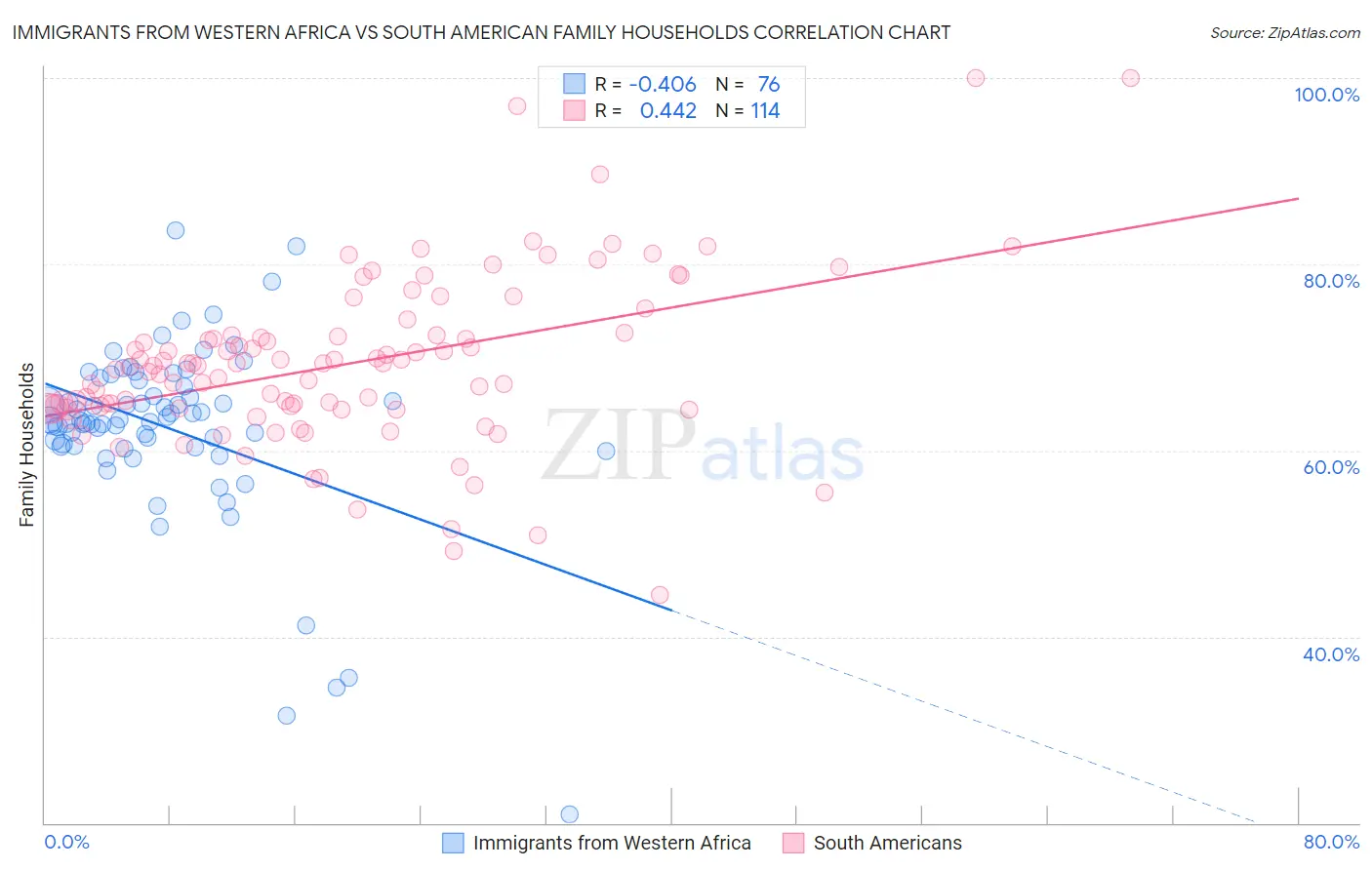 Immigrants from Western Africa vs South American Family Households