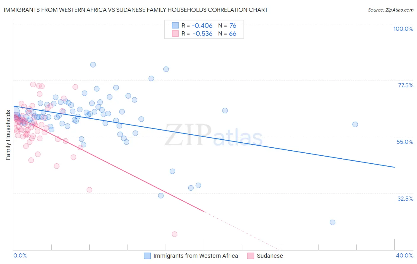 Immigrants from Western Africa vs Sudanese Family Households