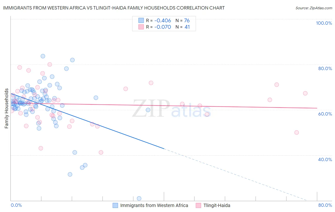 Immigrants from Western Africa vs Tlingit-Haida Family Households