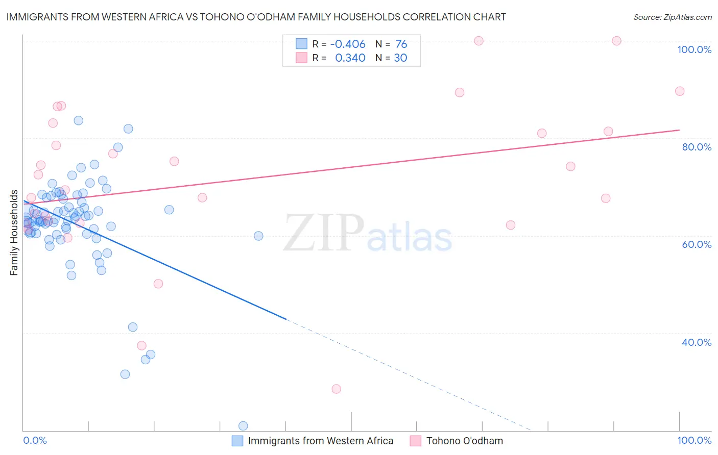 Immigrants from Western Africa vs Tohono O'odham Family Households