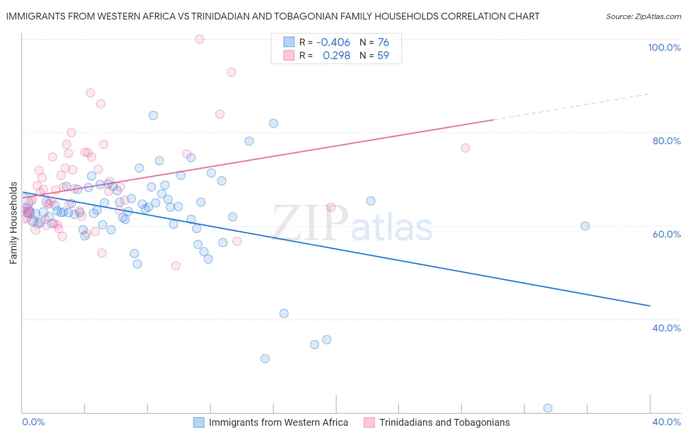 Immigrants from Western Africa vs Trinidadian and Tobagonian Family Households