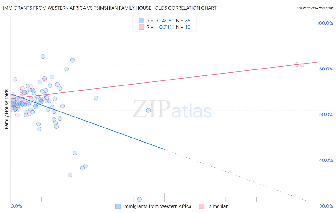 Immigrants from Western Africa vs Tsimshian Family Households