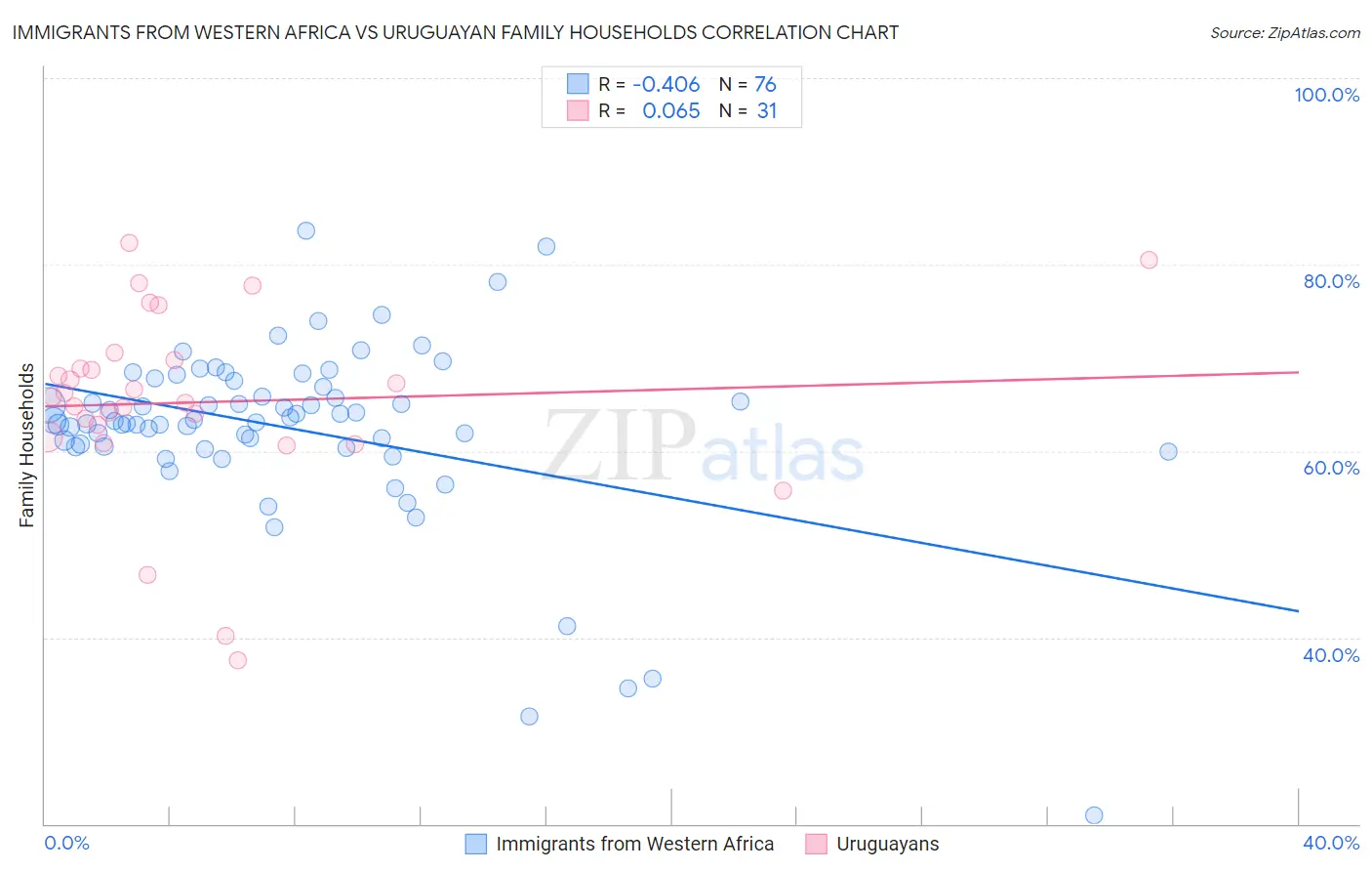 Immigrants from Western Africa vs Uruguayan Family Households