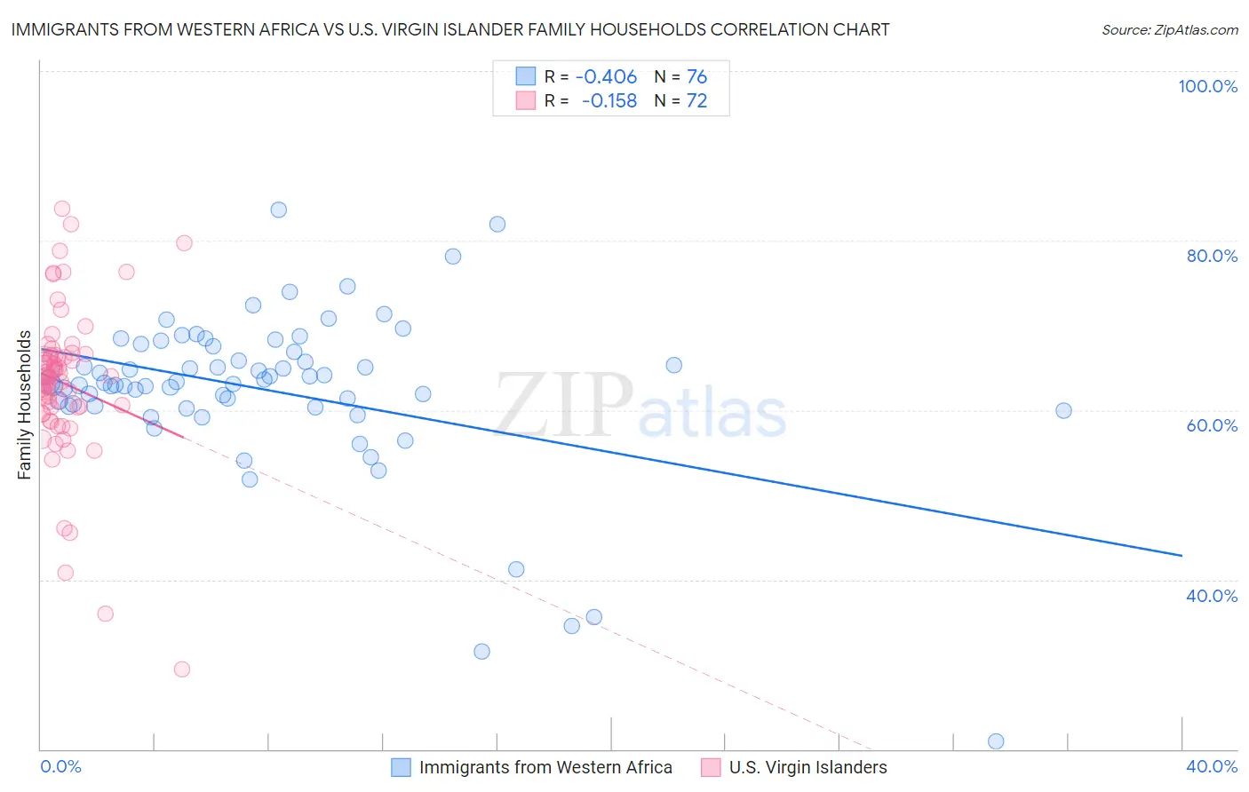 Immigrants from Western Africa vs U.S. Virgin Islander Family Households