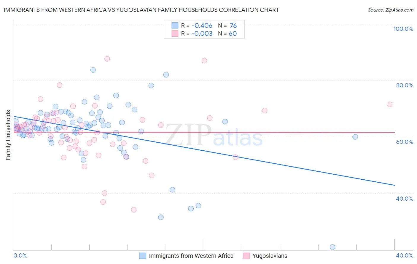 Immigrants from Western Africa vs Yugoslavian Family Households
