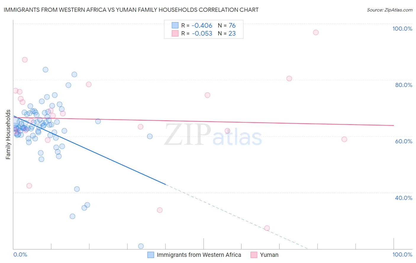Immigrants from Western Africa vs Yuman Family Households