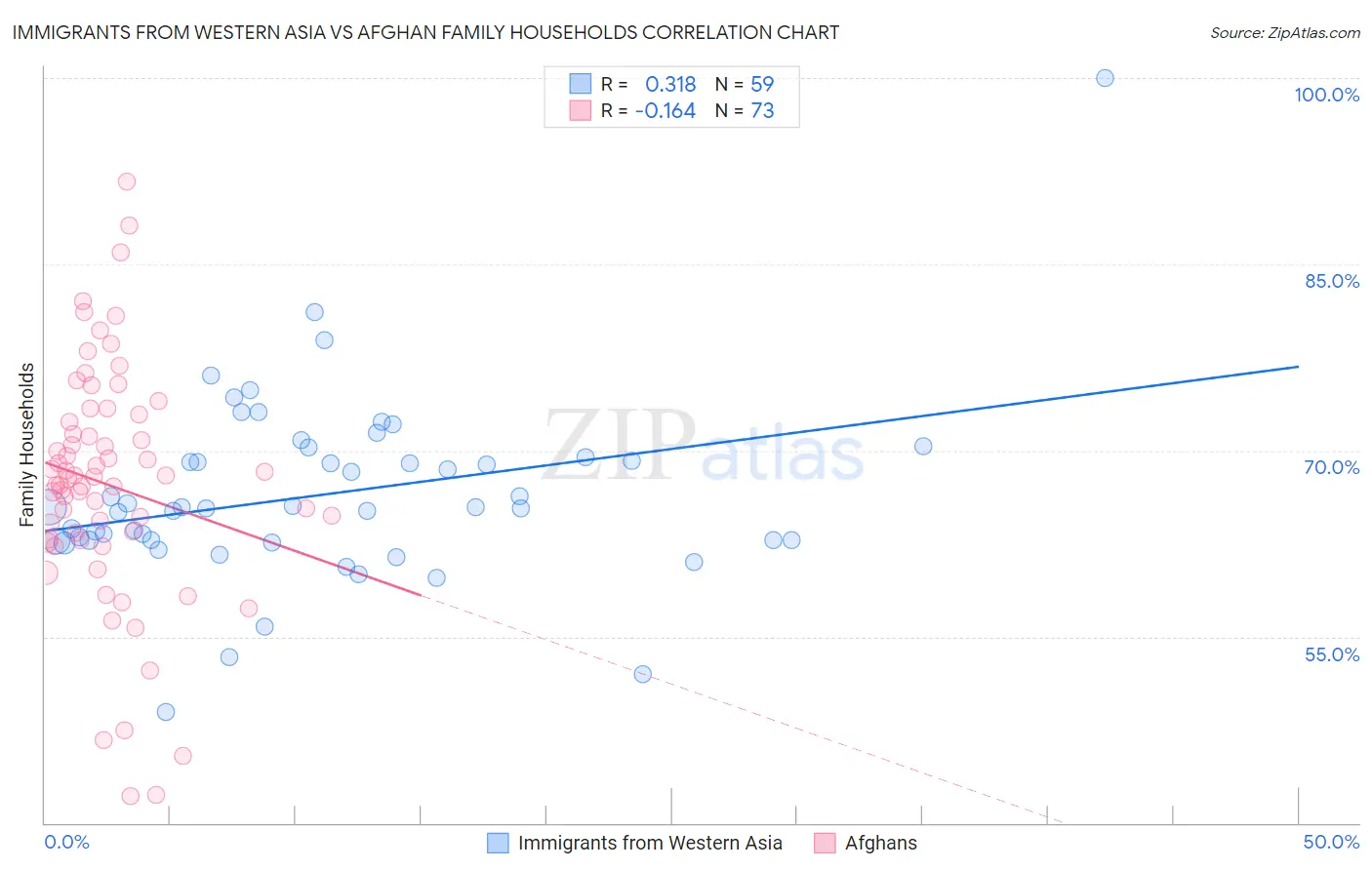 Immigrants from Western Asia vs Afghan Family Households