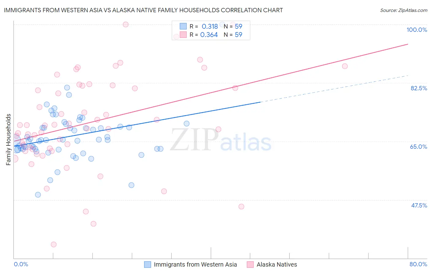 Immigrants from Western Asia vs Alaska Native Family Households