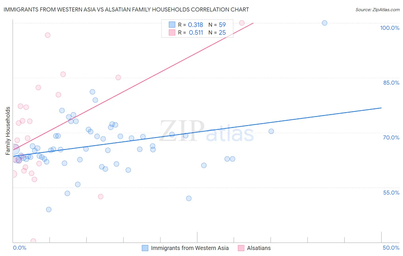 Immigrants from Western Asia vs Alsatian Family Households