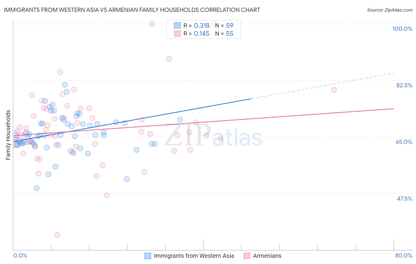 Immigrants from Western Asia vs Armenian Family Households