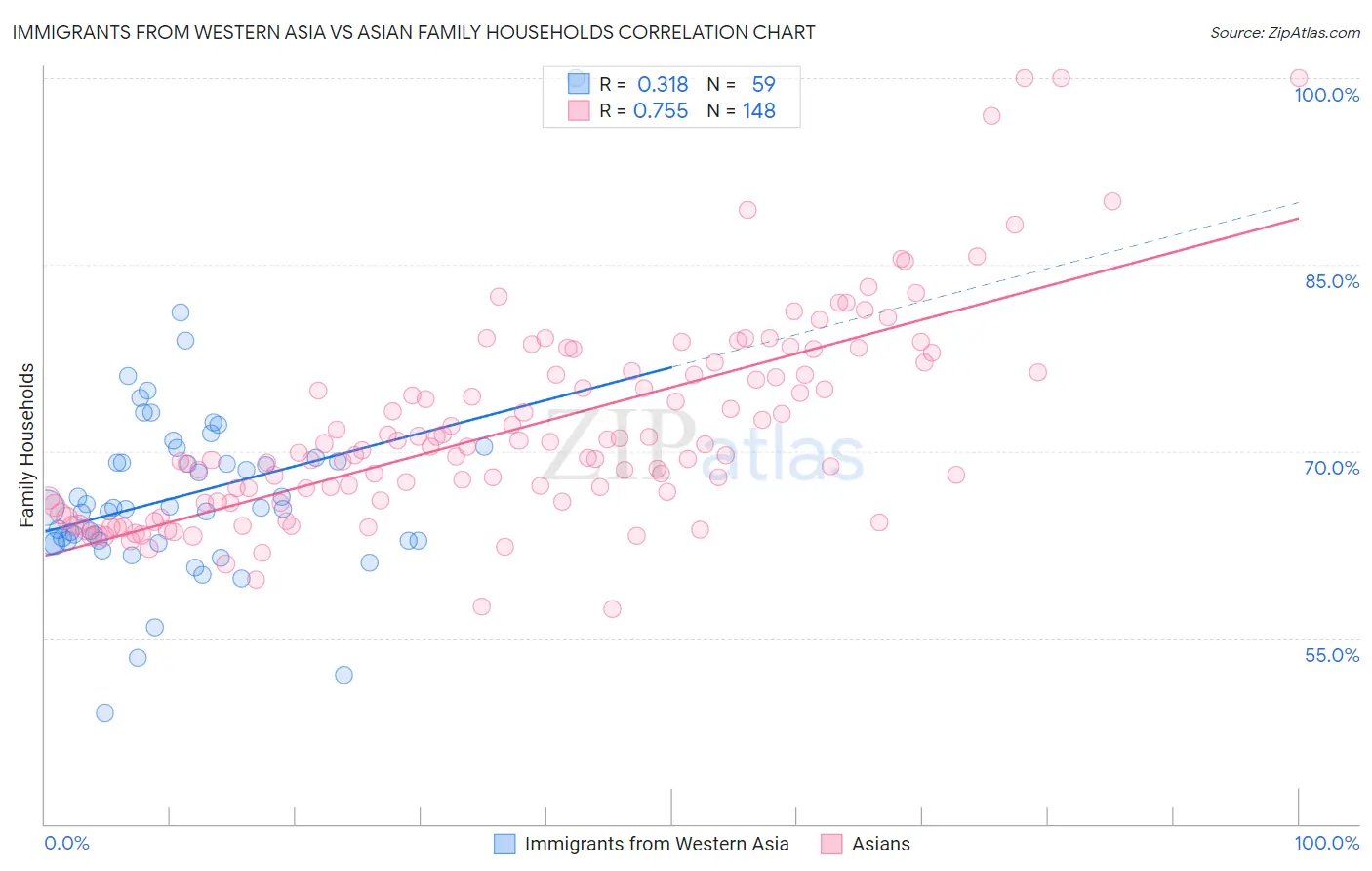 Immigrants from Western Asia vs Asian Family Households