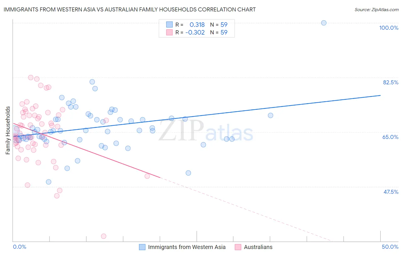 Immigrants from Western Asia vs Australian Family Households