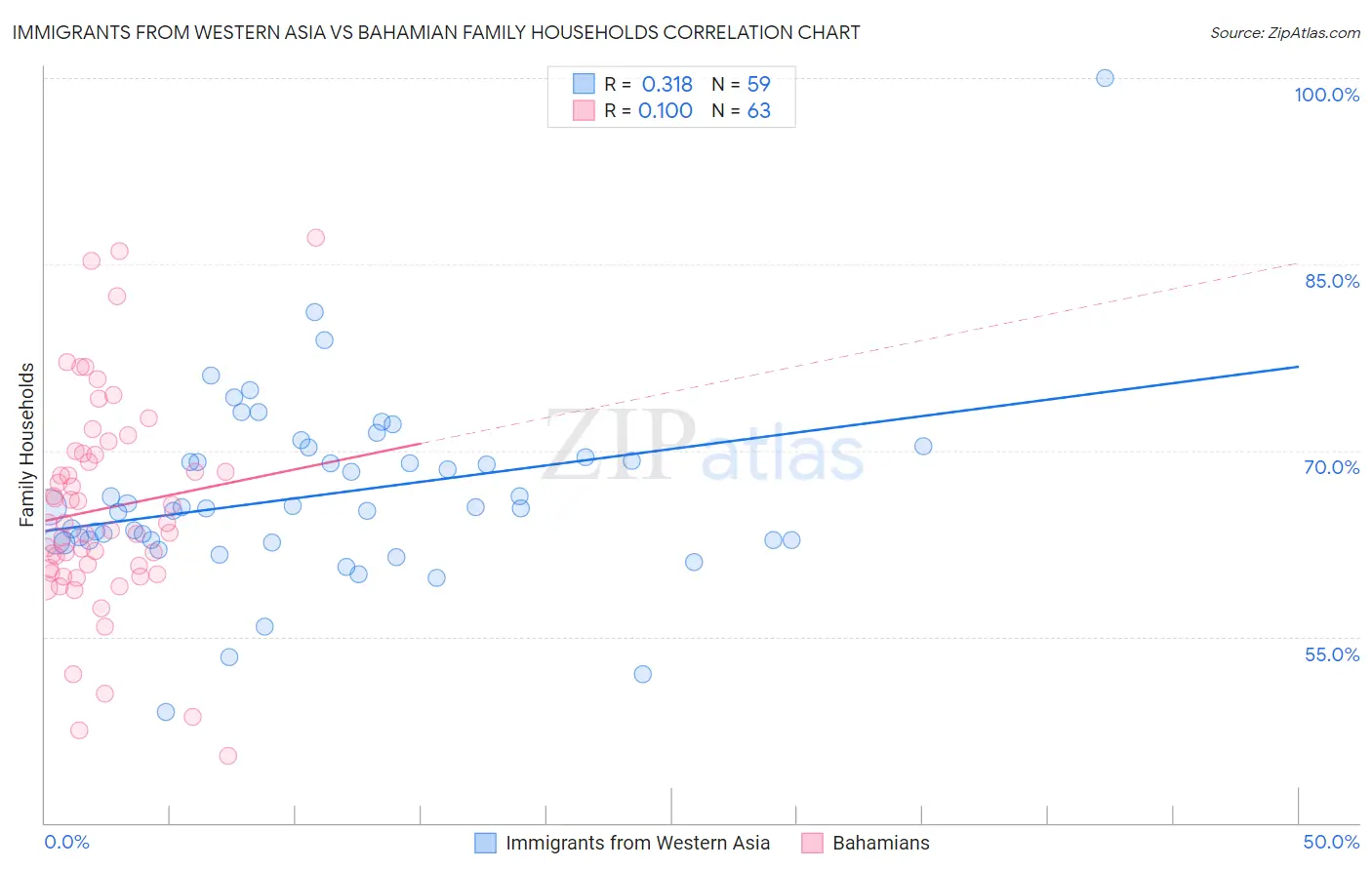 Immigrants from Western Asia vs Bahamian Family Households