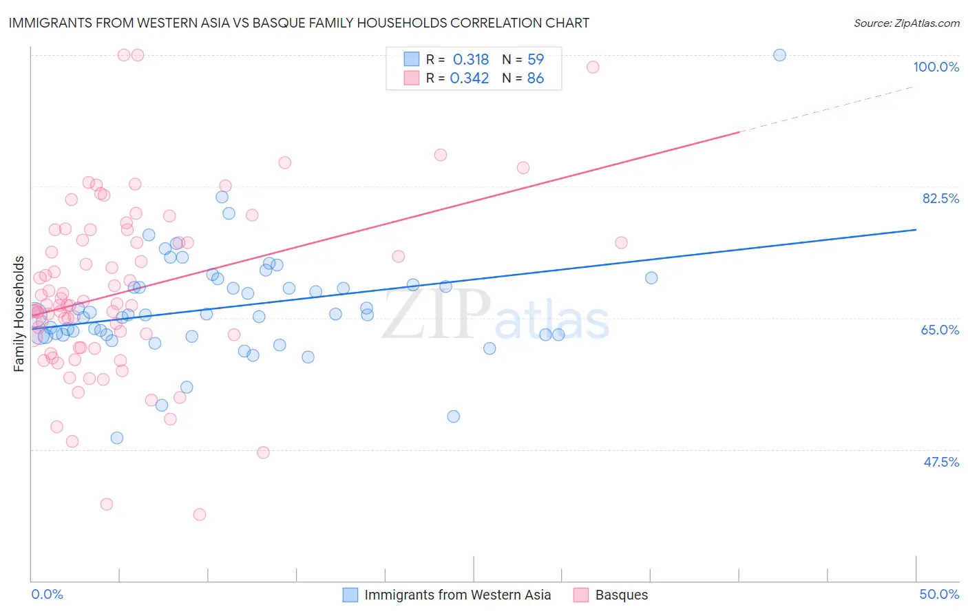 Immigrants from Western Asia vs Basque Family Households