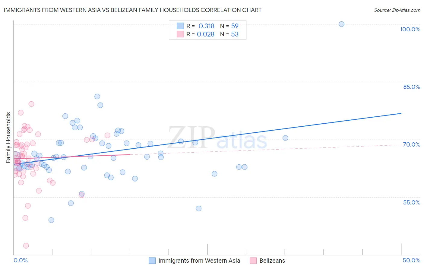 Immigrants from Western Asia vs Belizean Family Households