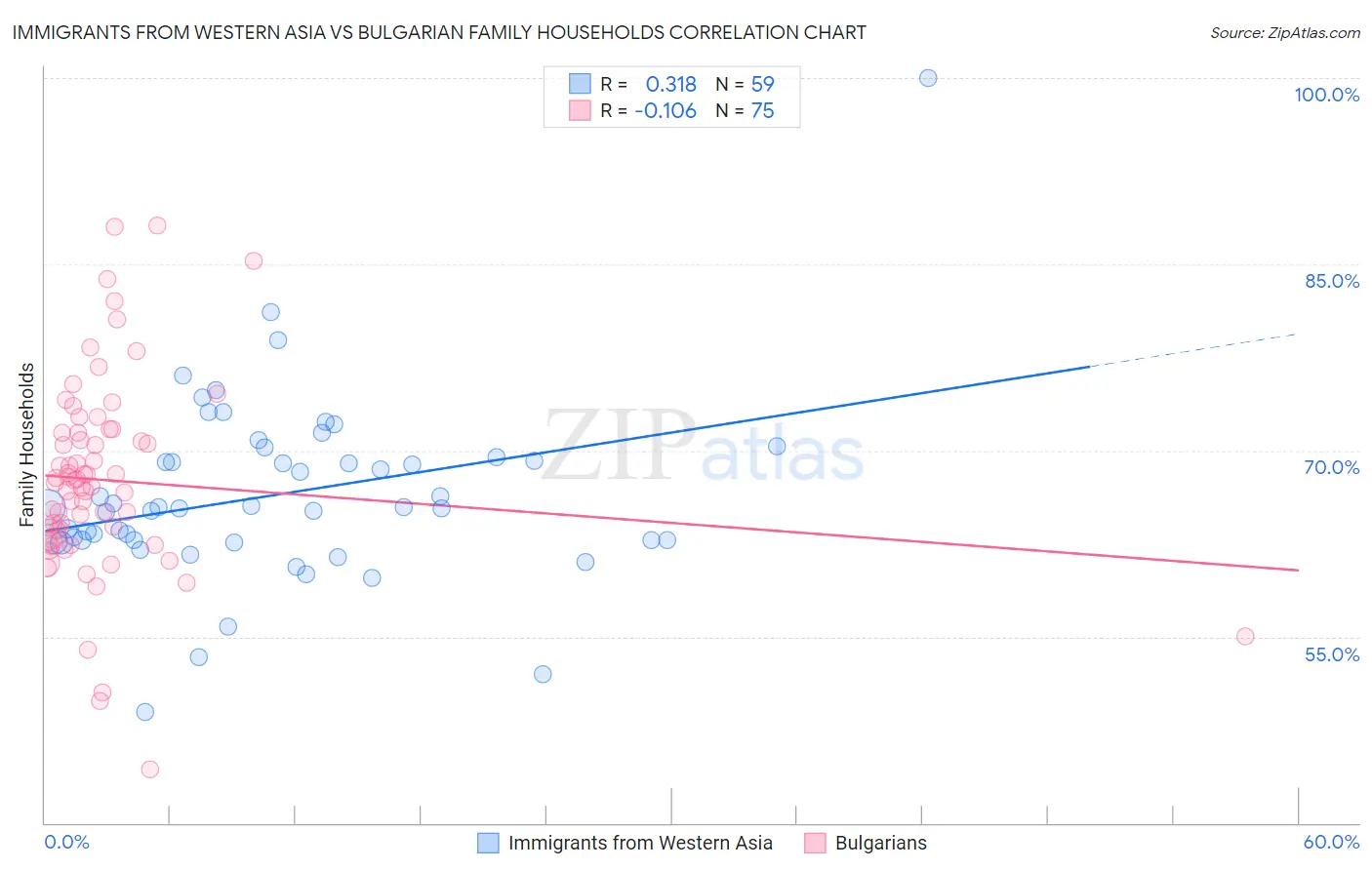 Immigrants from Western Asia vs Bulgarian Family Households