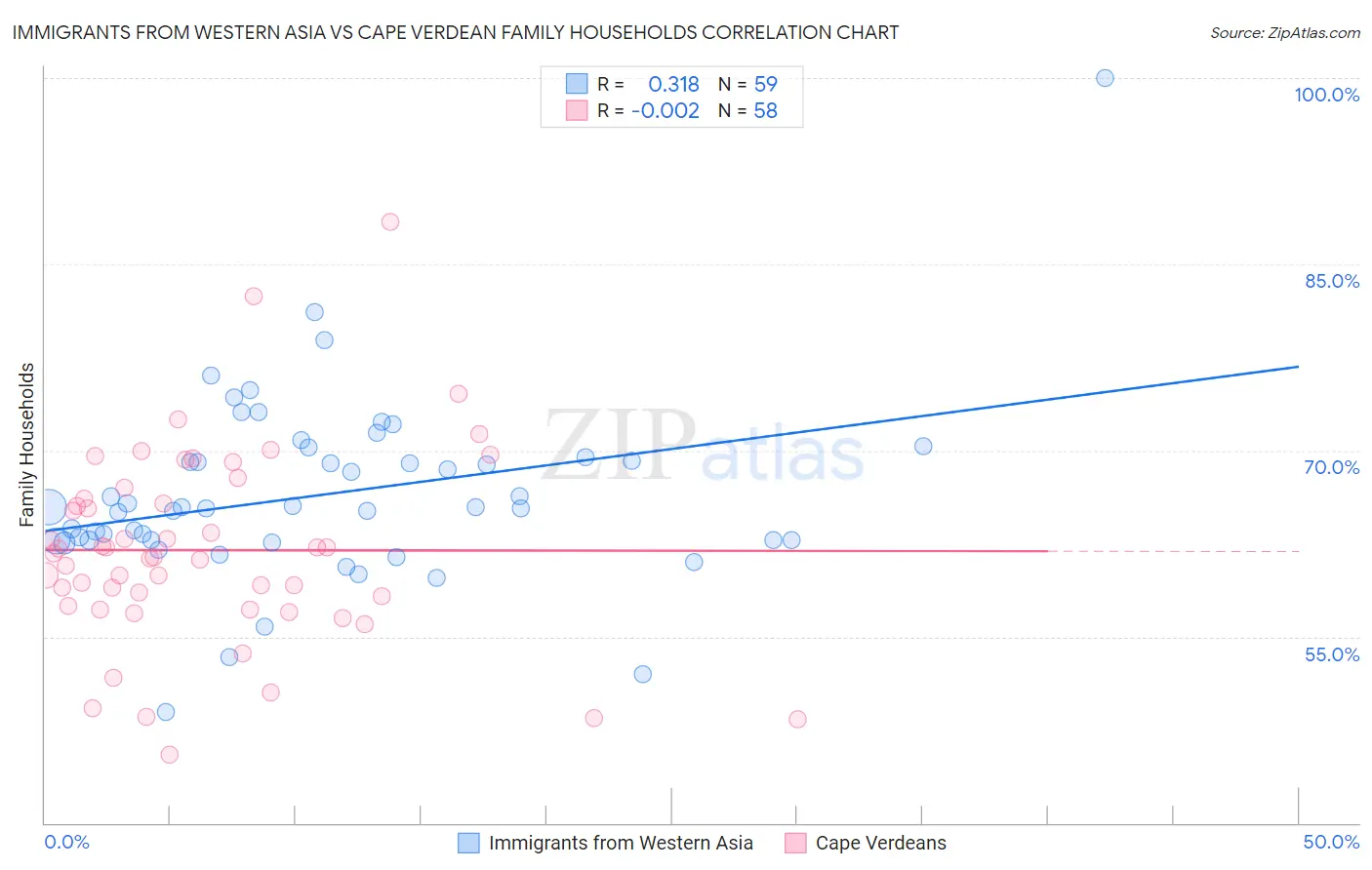 Immigrants from Western Asia vs Cape Verdean Family Households
