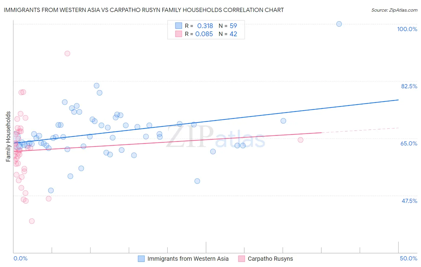 Immigrants from Western Asia vs Carpatho Rusyn Family Households