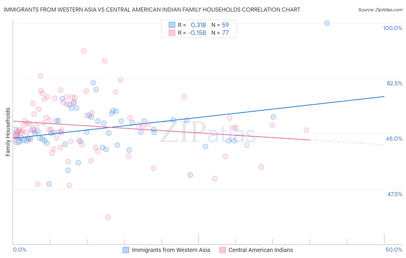 Immigrants from Western Asia vs Central American Indian Family Households