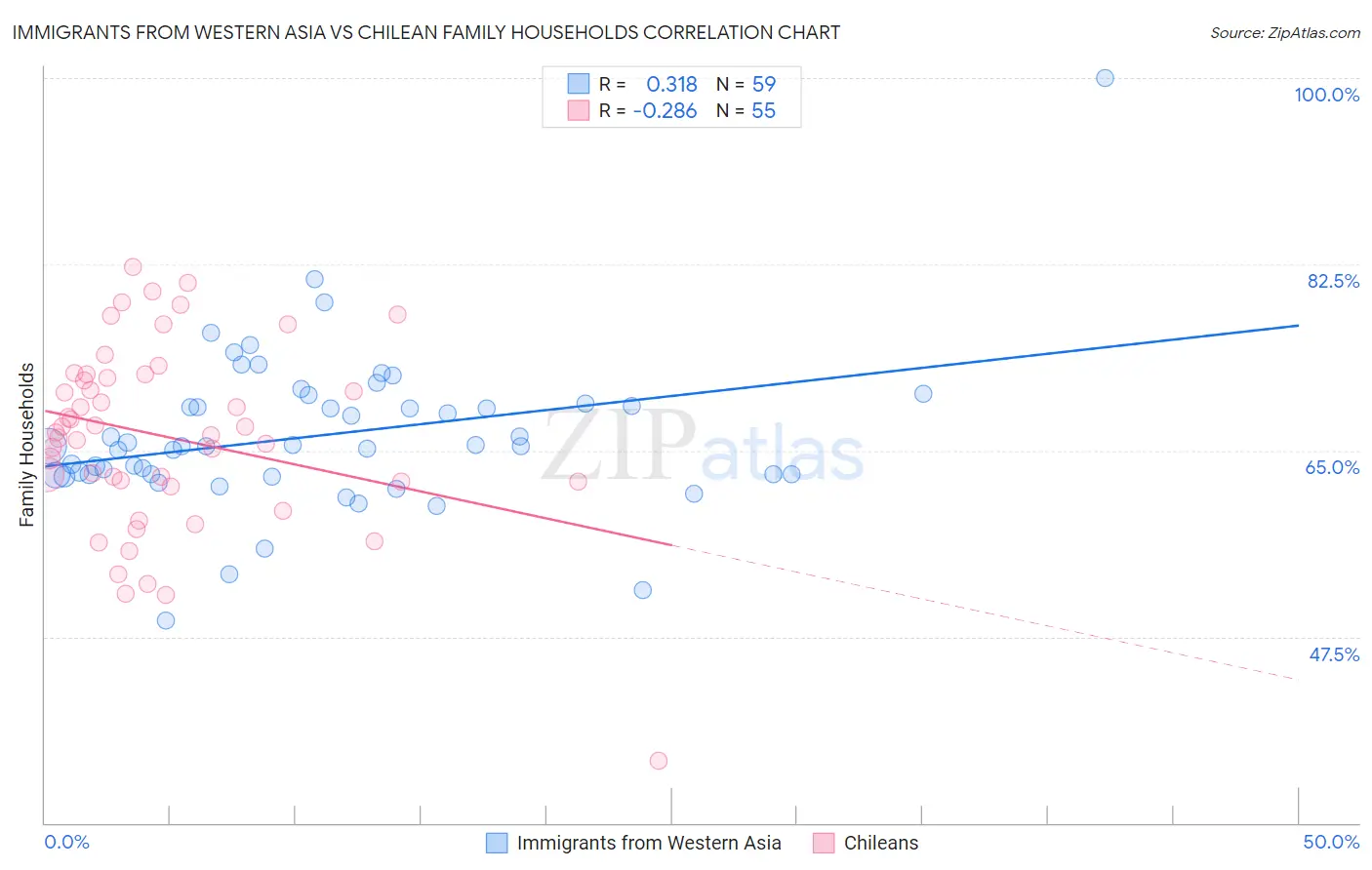 Immigrants from Western Asia vs Chilean Family Households