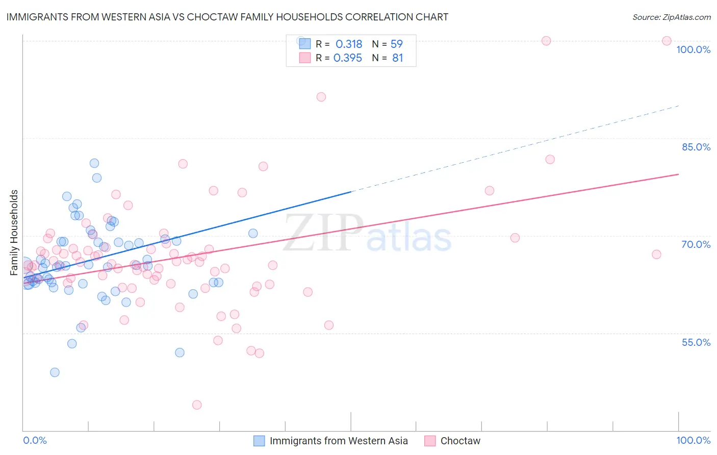 Immigrants from Western Asia vs Choctaw Family Households