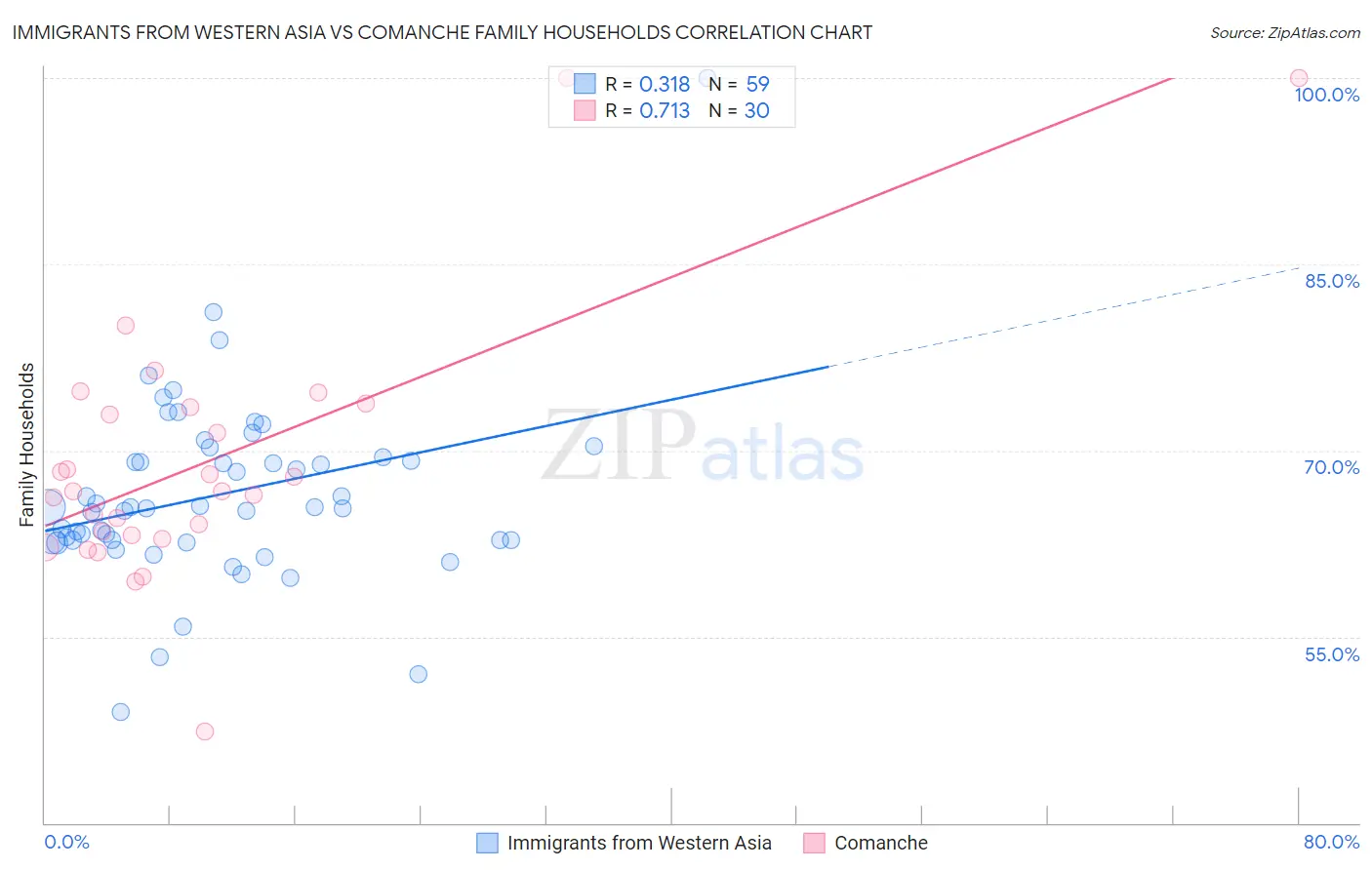 Immigrants from Western Asia vs Comanche Family Households