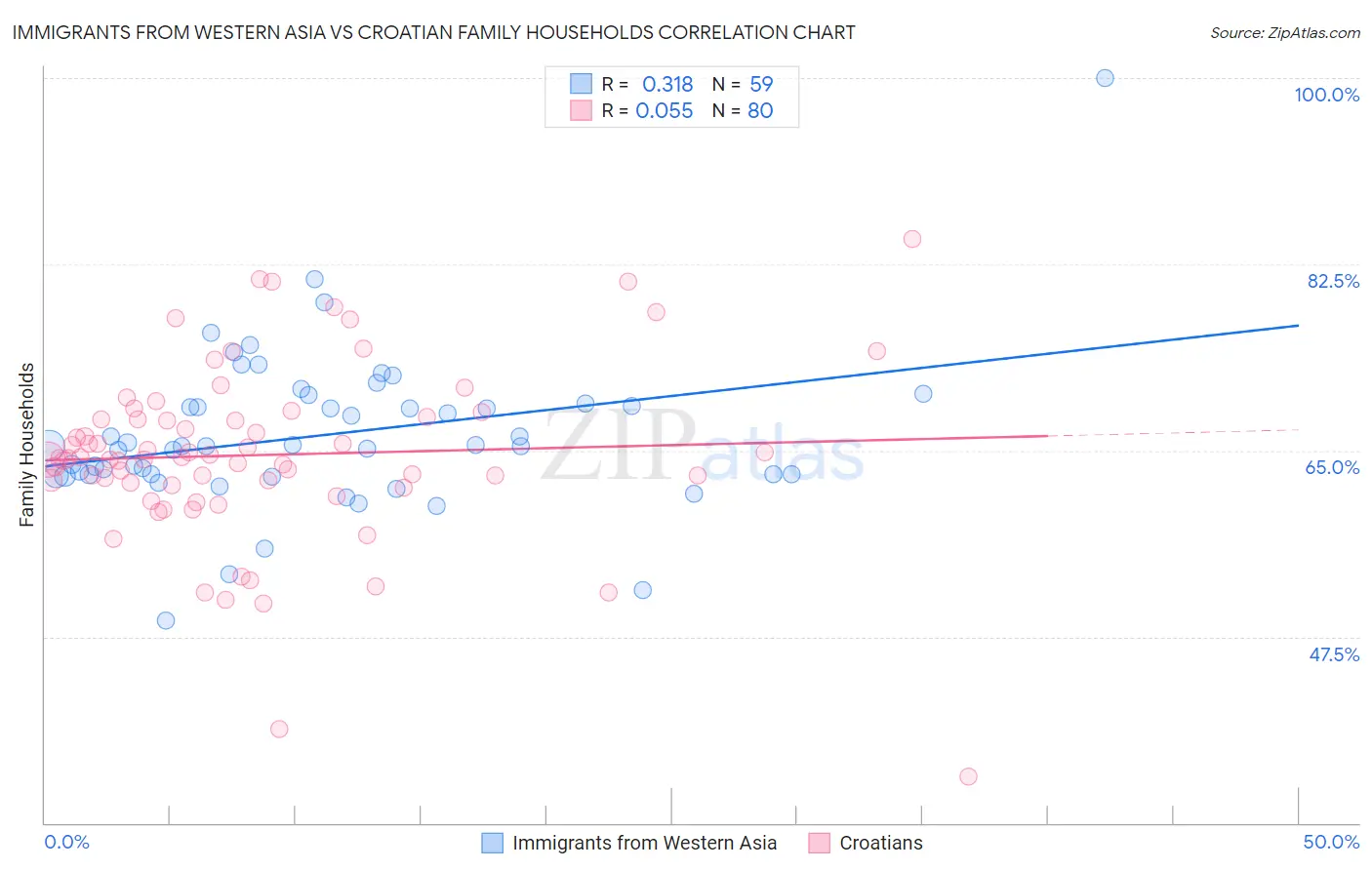 Immigrants from Western Asia vs Croatian Family Households