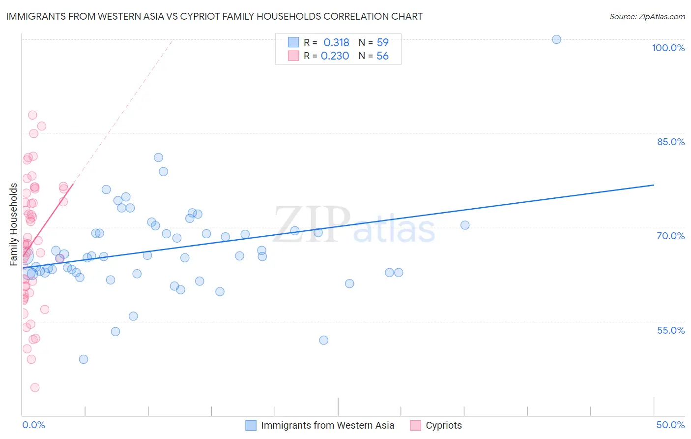 Immigrants from Western Asia vs Cypriot Family Households