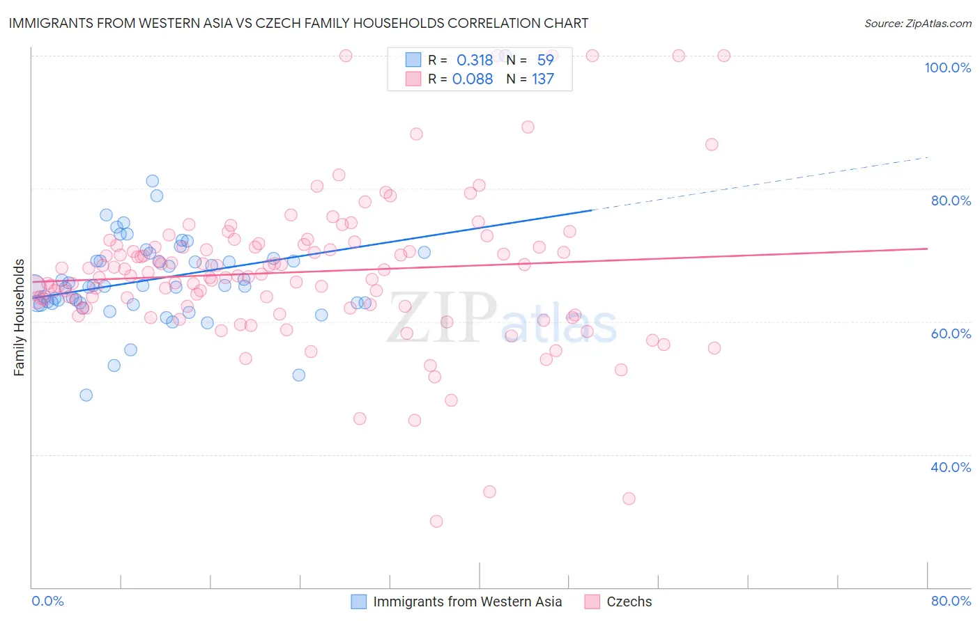 Immigrants from Western Asia vs Czech Family Households