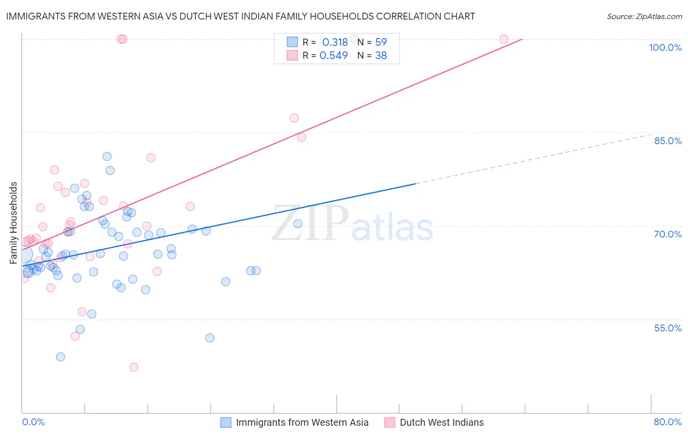 Immigrants from Western Asia vs Dutch West Indian Family Households