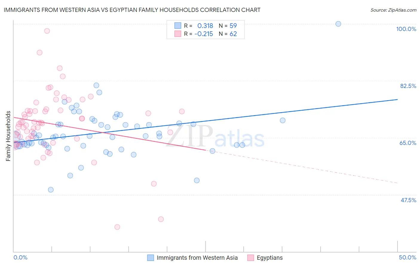 Immigrants from Western Asia vs Egyptian Family Households