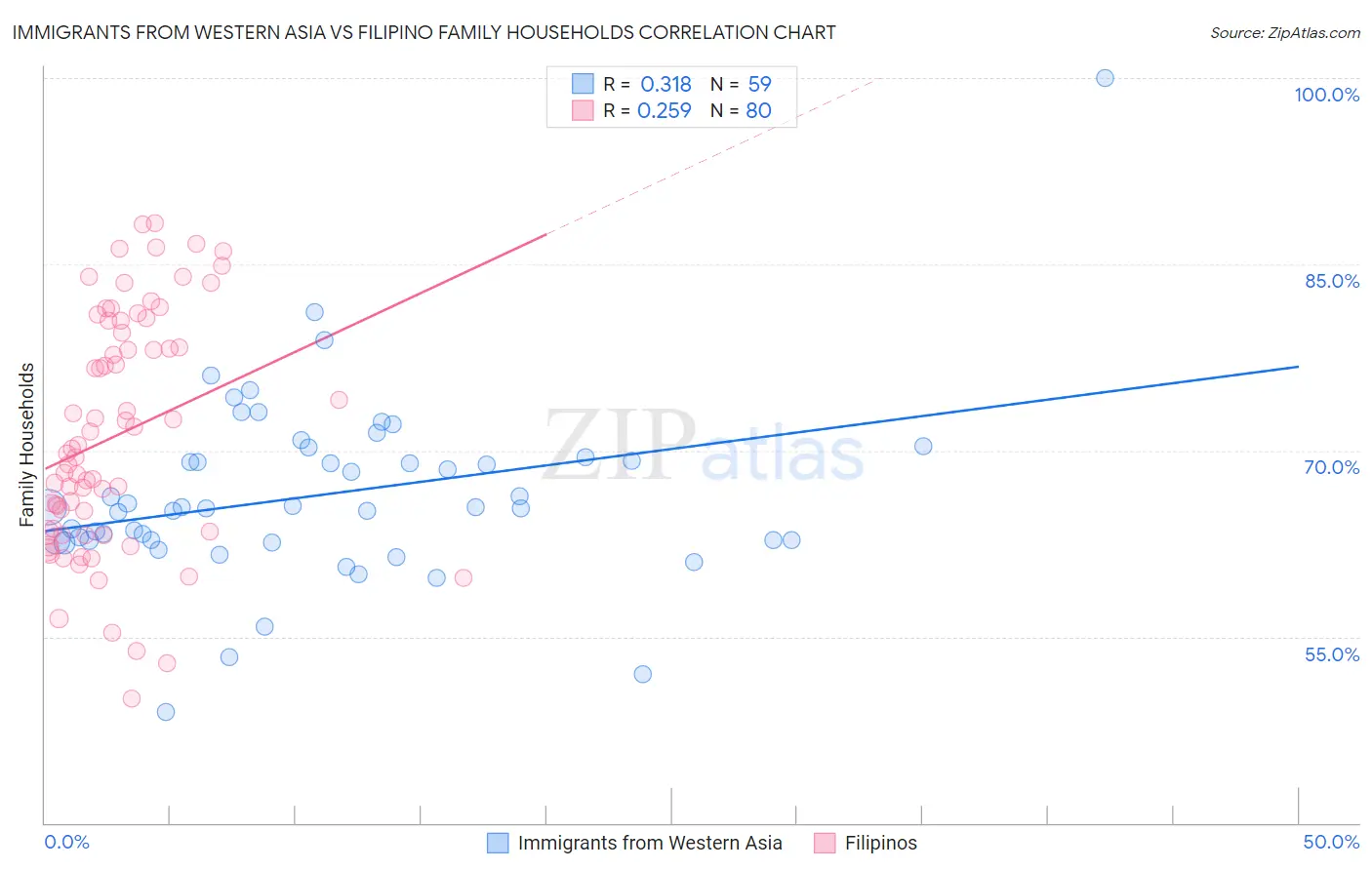Immigrants from Western Asia vs Filipino Family Households