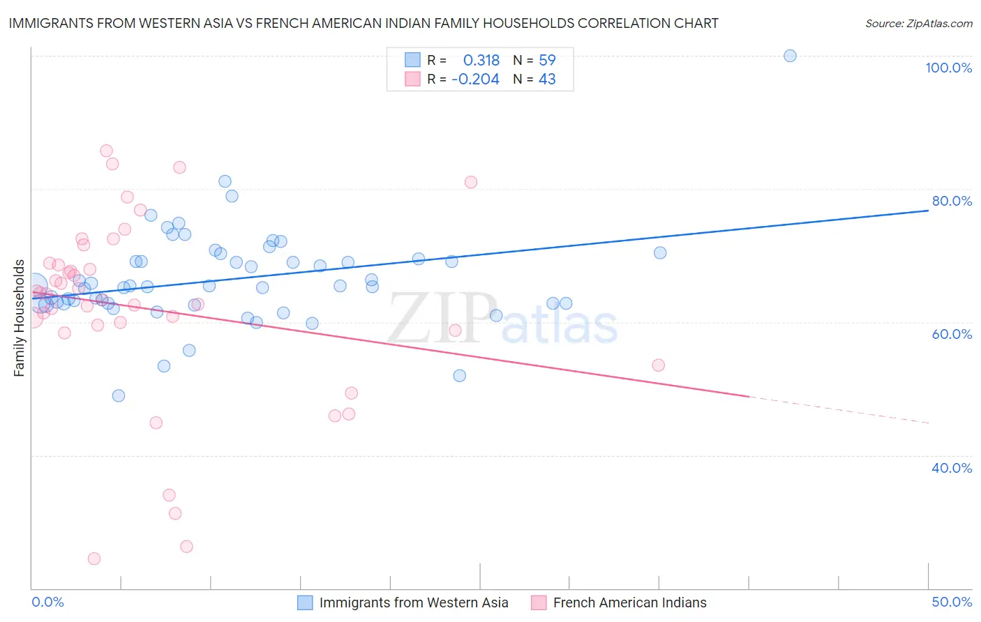 Immigrants from Western Asia vs French American Indian Family Households